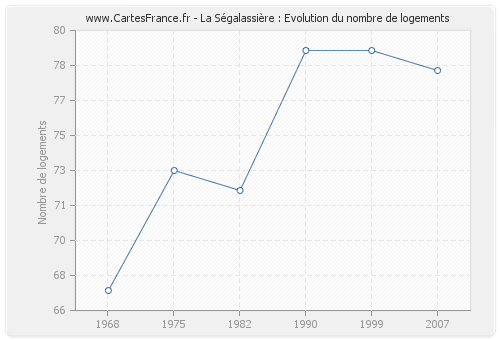 La Ségalassière : Evolution du nombre de logements